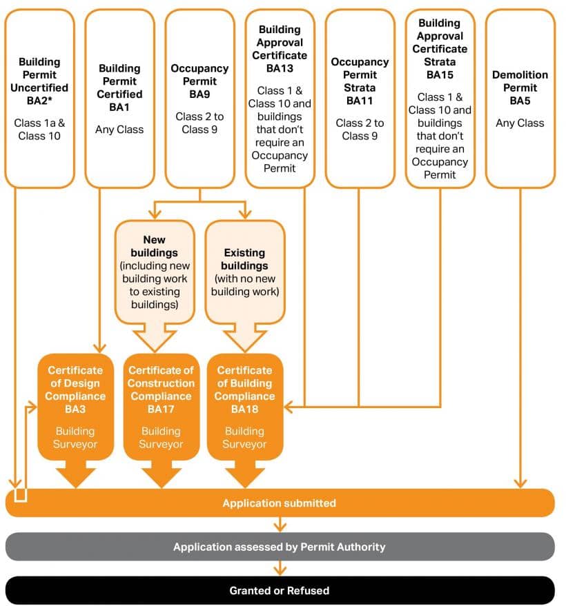 Building approval process chart, Western Australia.